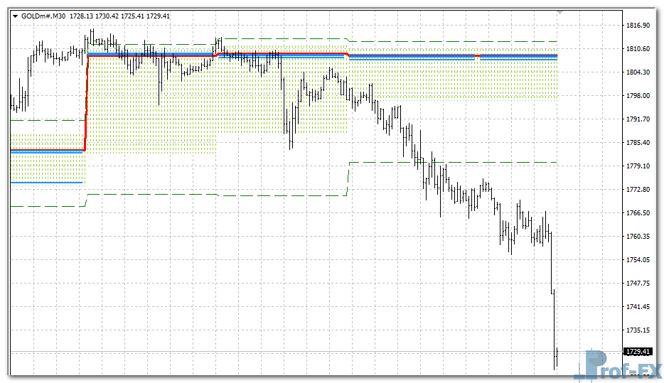Price Histogram Channel mt4 indicator