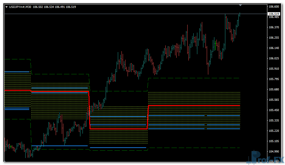 Price Histogram Channel mt4 indicator