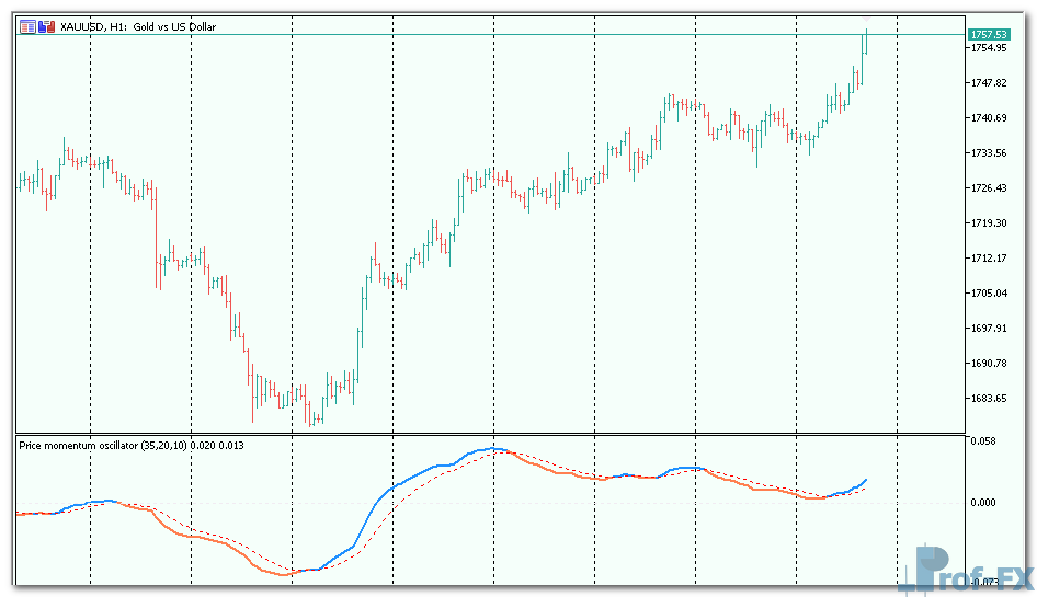 Price momentum oscillator mt5 indicator