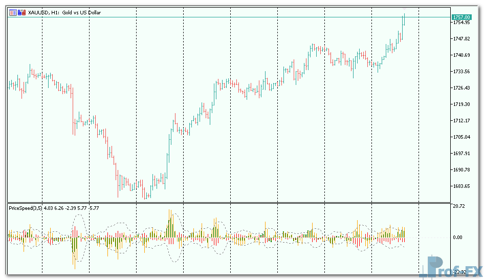 PriceSpeed mt5 indicator