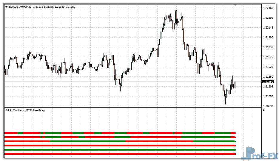 PSAR Oscillator MTF Heatmap mt4 indicator