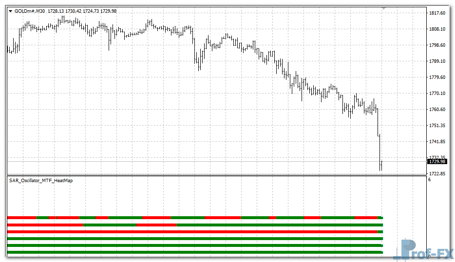 PSAR Oscillator MTF Heatmap mt4 indicator