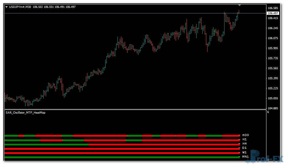 PSAR Oscillator MTF Heatmap mt4 indicator