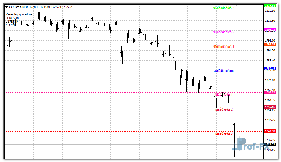 Pulse Fibonacci Pivot mt4 indicator