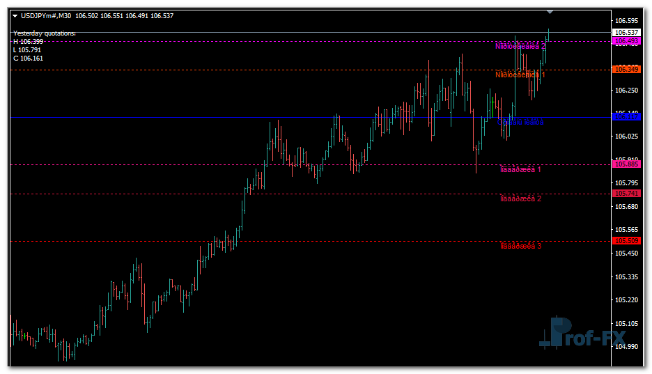 Pulse Fibonacci Pivot mt4 indicator