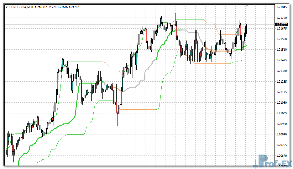 Quantile Bands mt4 indicator