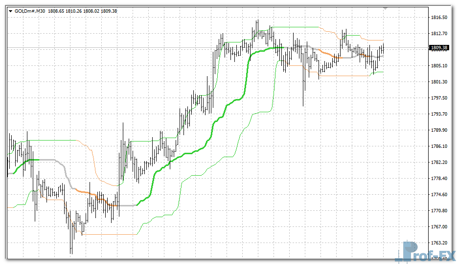 quantile-bands-gold Quantile Bands mt4 indicator