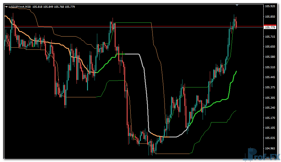 Quantile Bands mt4 indicator