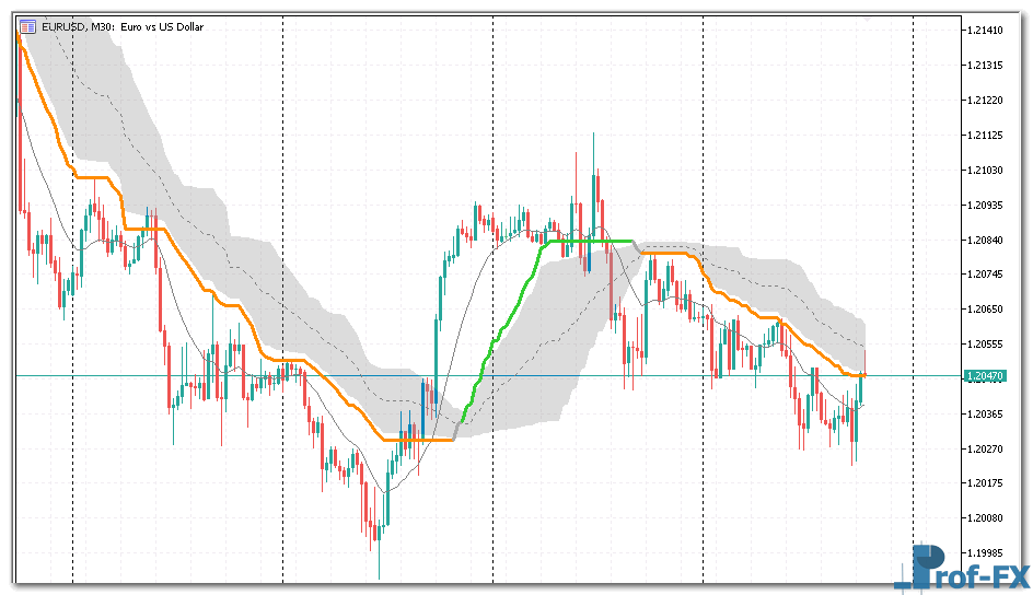 QWMA Metatrader 5 indicator