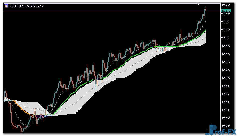 QWMA Metatrader 5 indicator