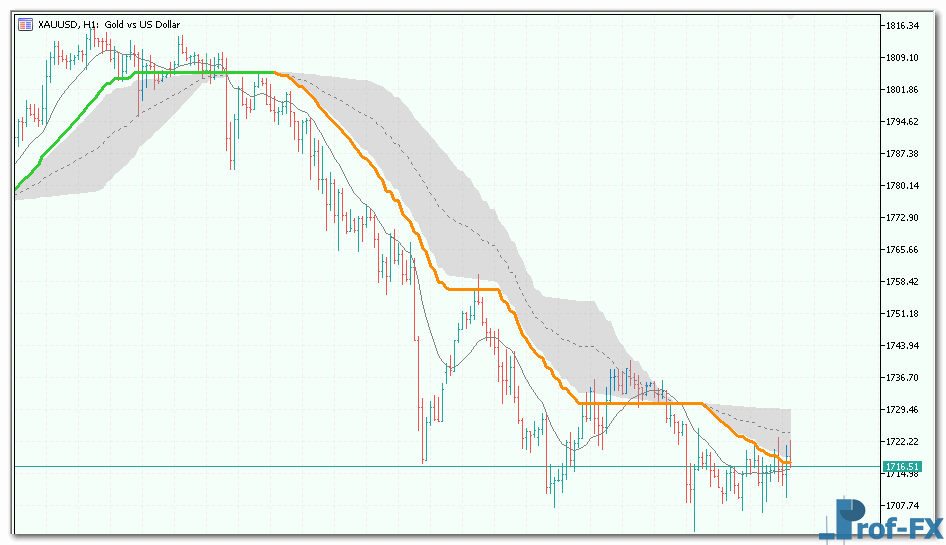qwma-3 QWMA Metatrader 5 indicator