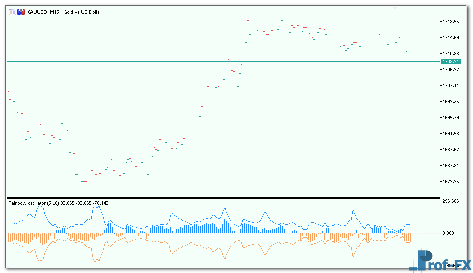 Rainbow Oscillator metatrader 5