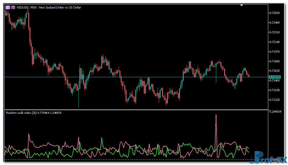 Random Walk Index metatrader 5