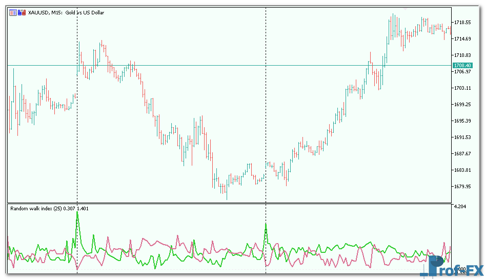 Random Walk Index metatrader 5