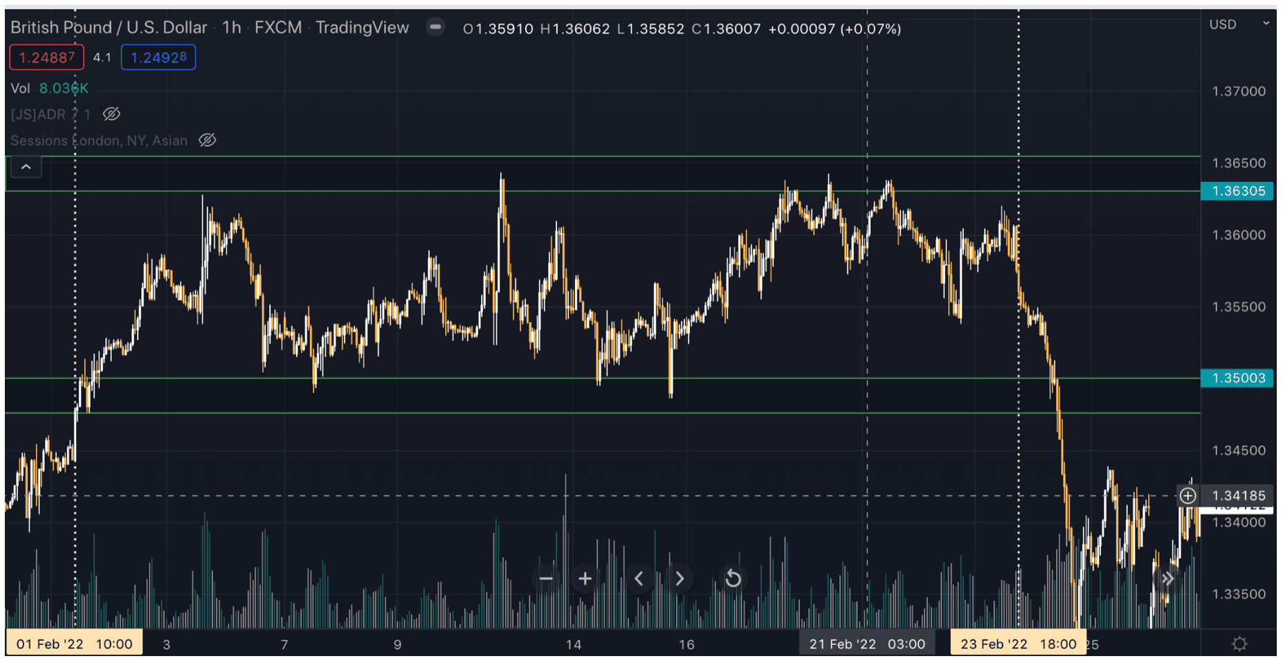 Read and Using Support Resistance