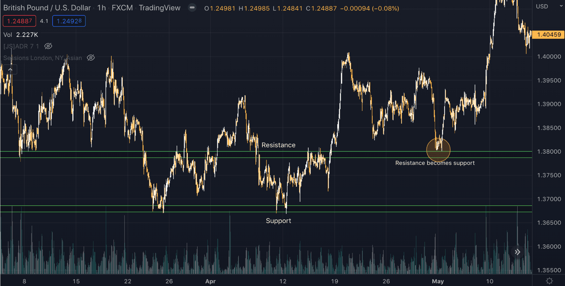 Read and Using Support Resistance