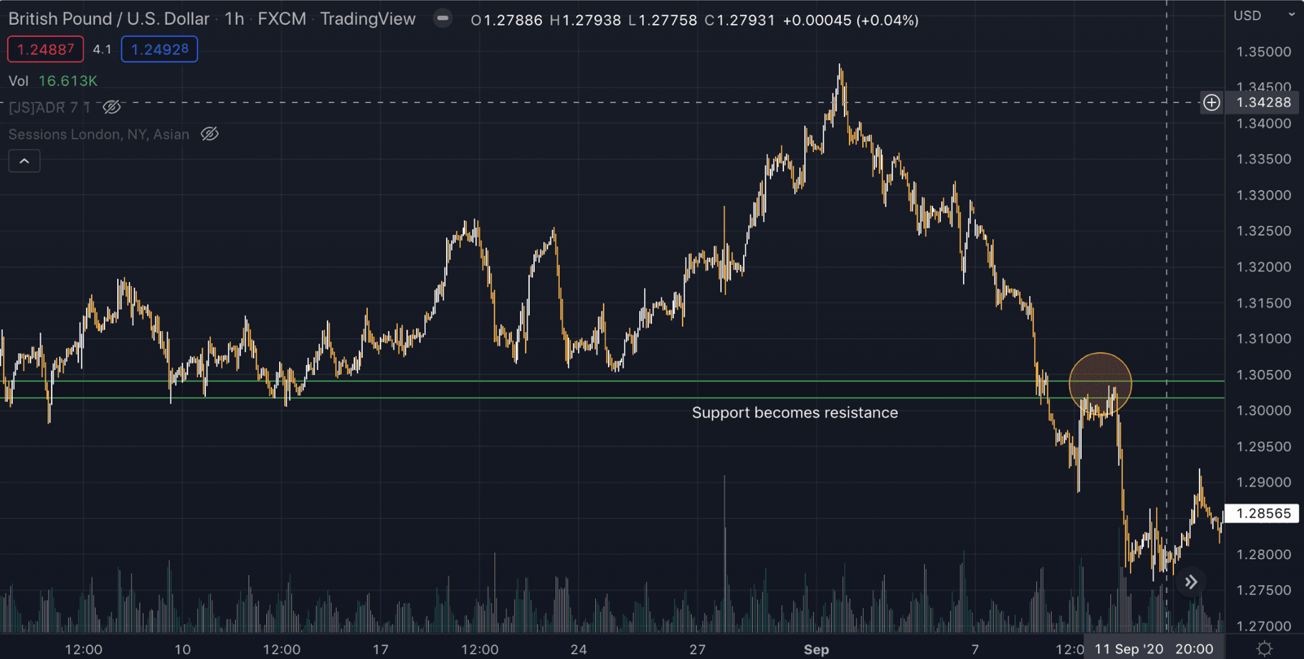 Read and Using Support Resistance