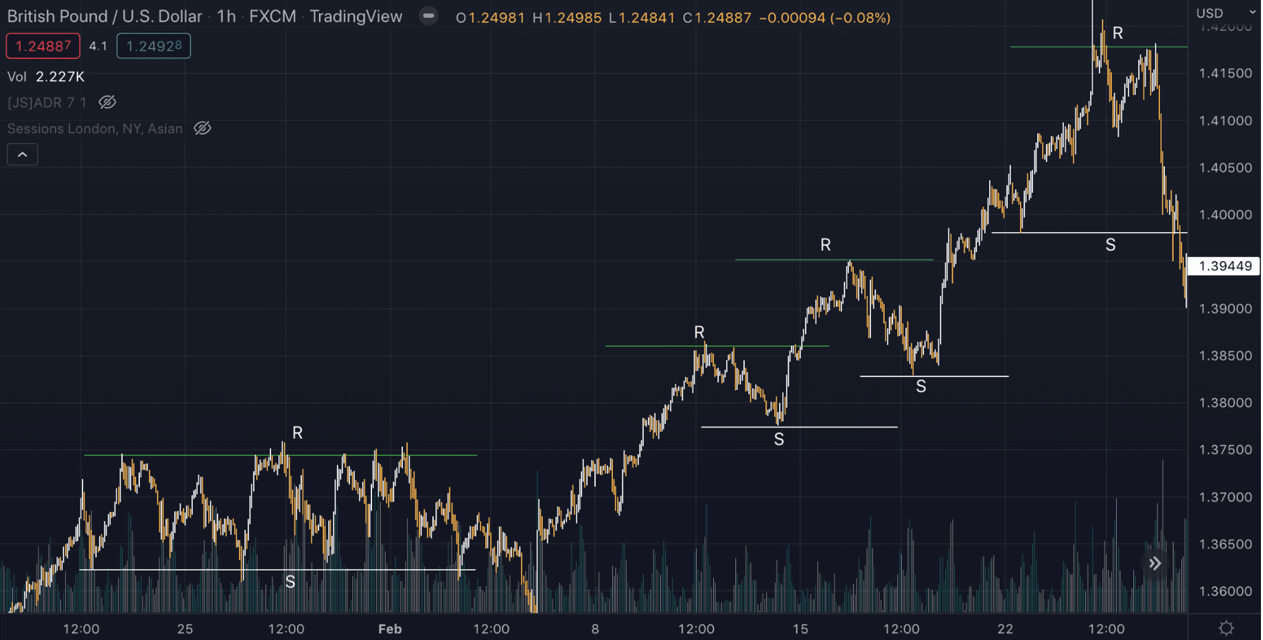 Read and Using Support Resistance