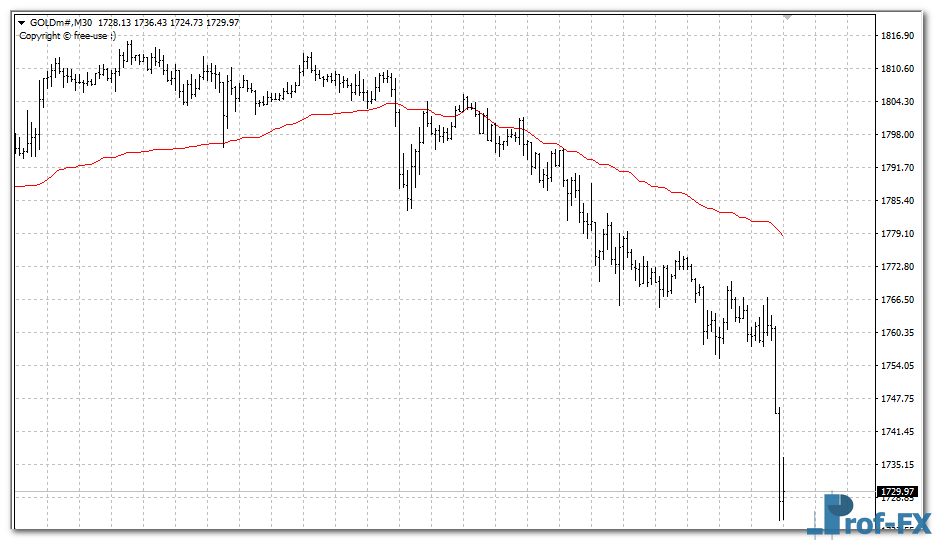 Real Value mt4 indicator