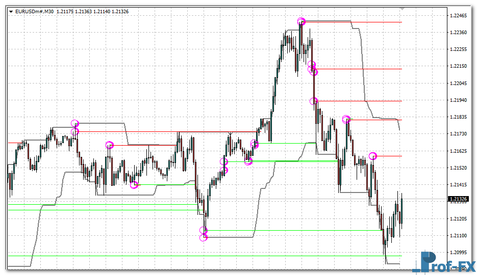 recurrence-statistic-e Recurrence Statistic mt4 indicator