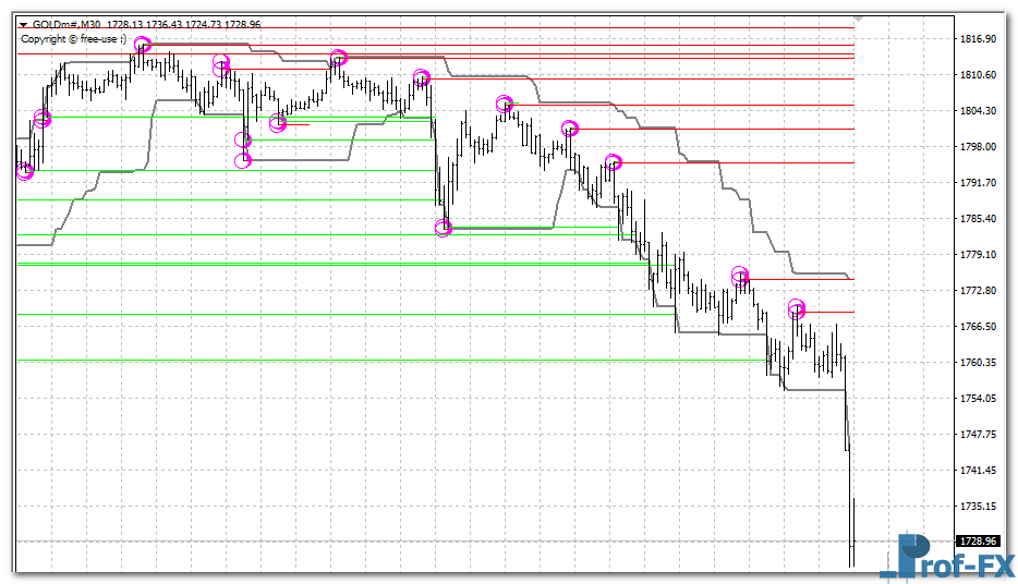 Recurrence Statistic mt4 indicator