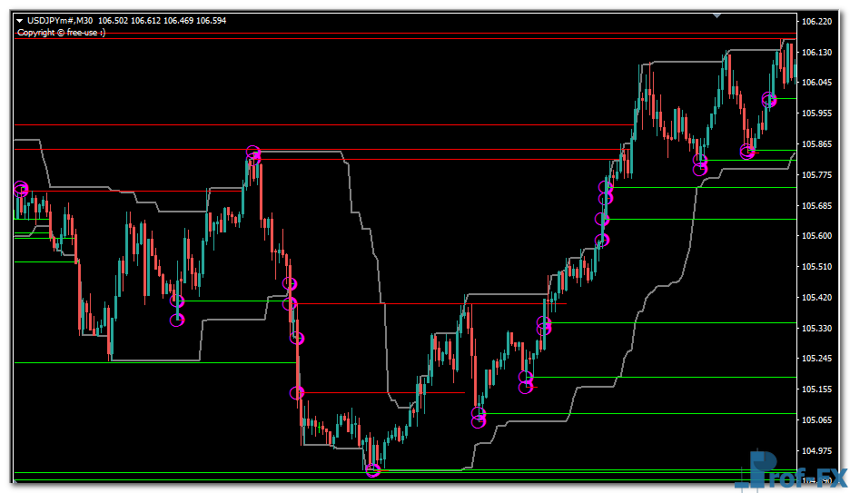 Recurrence Statistic mt4 indicator