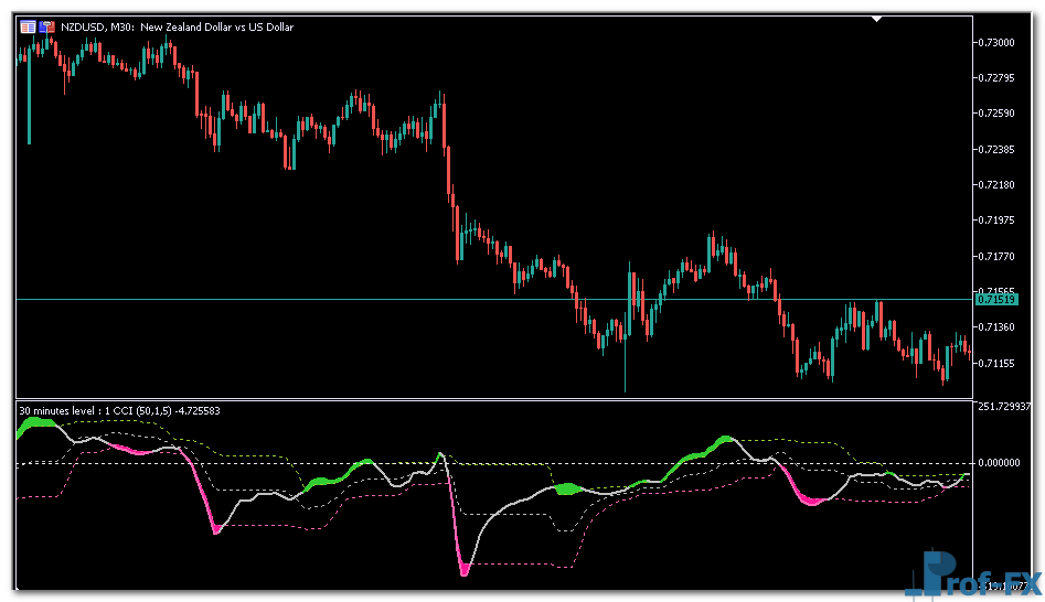 Recursive CCI METATRADER 5