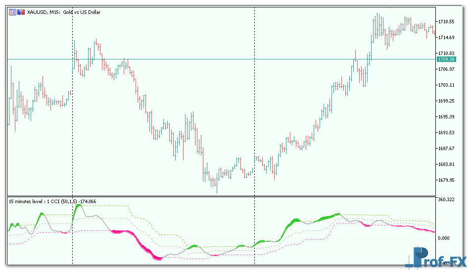 Recursive CCI METATRADER 5