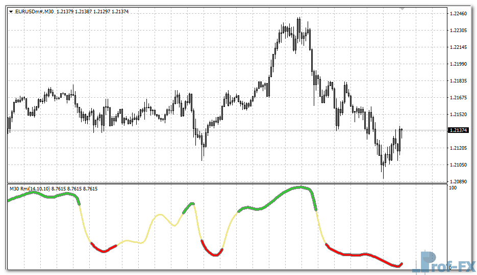 Relative Momentum Index MTF e Relative Momentum Index MTF (RMI) mt4 indicator