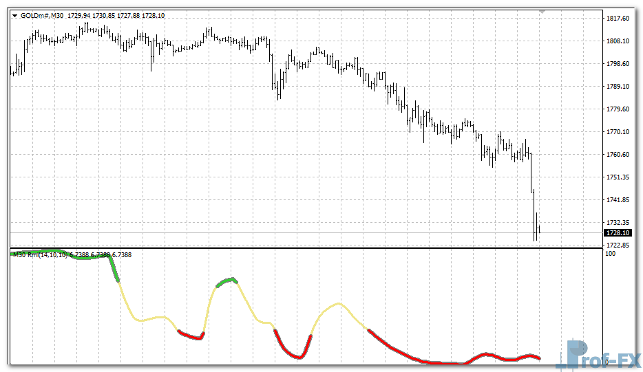 Relative Momentum Index MTF (RMI) mt4 indicator