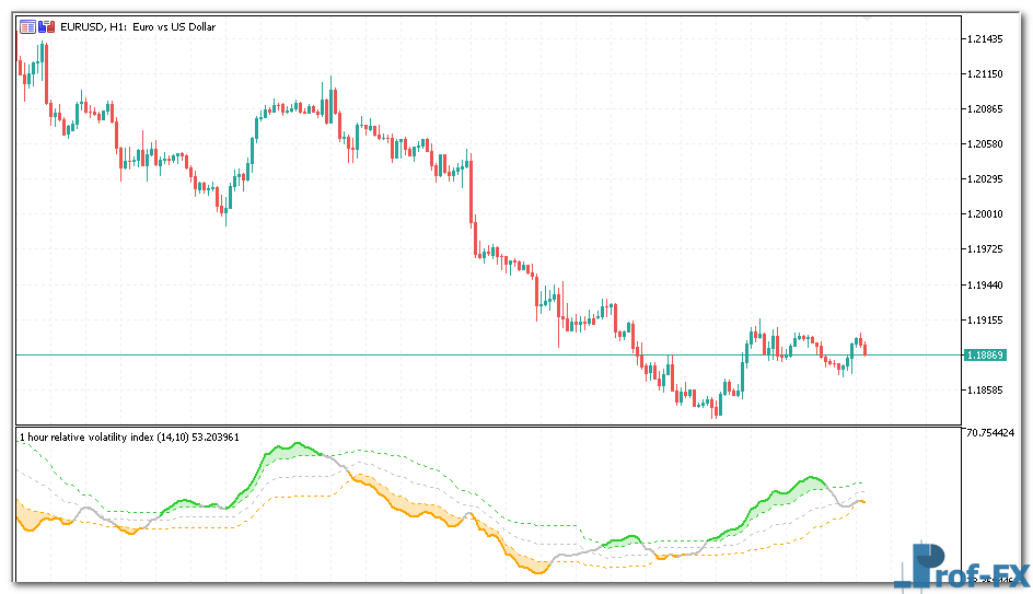 Relative Volatility Index metatrader 5