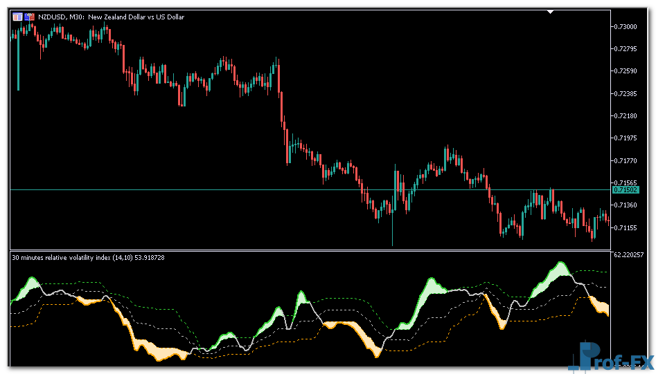 Relative Volatility Index metatrader 5