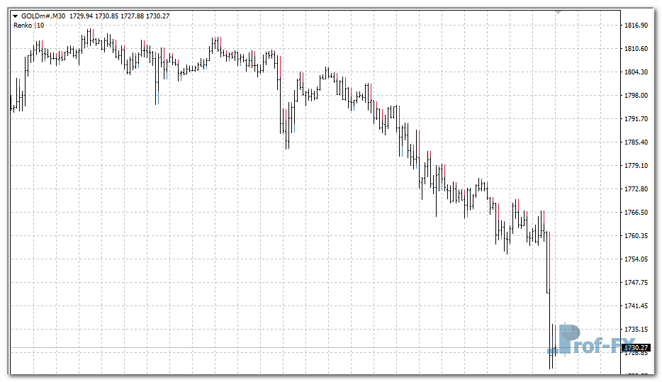 Renko Boxes Chart mt4 indicator