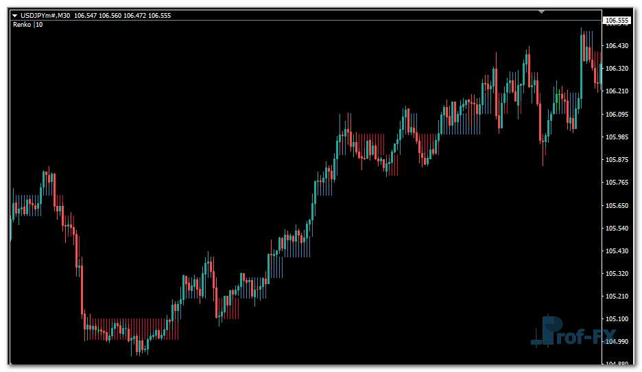 Renko Boxes Chart mt4 indicator