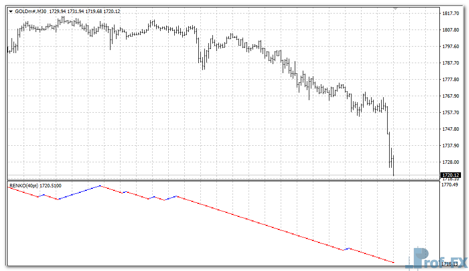 Renko V2 mt4 indicator