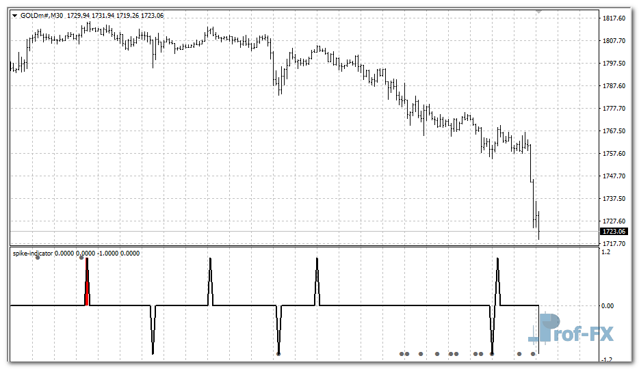Reversal Spike mt4 indicator