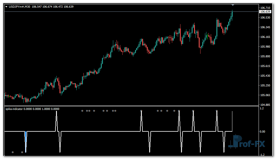Reversal Spike mt4 indicator