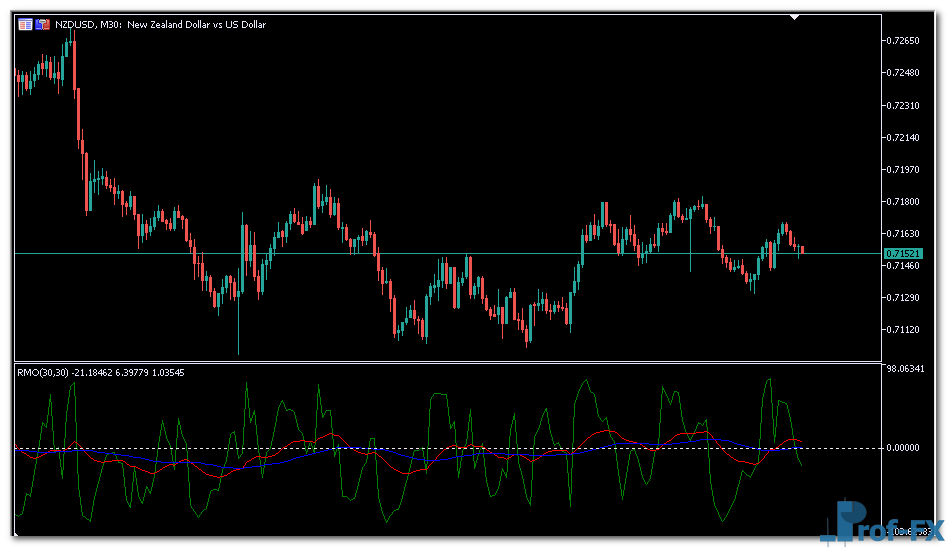 RMO Indicator mt5