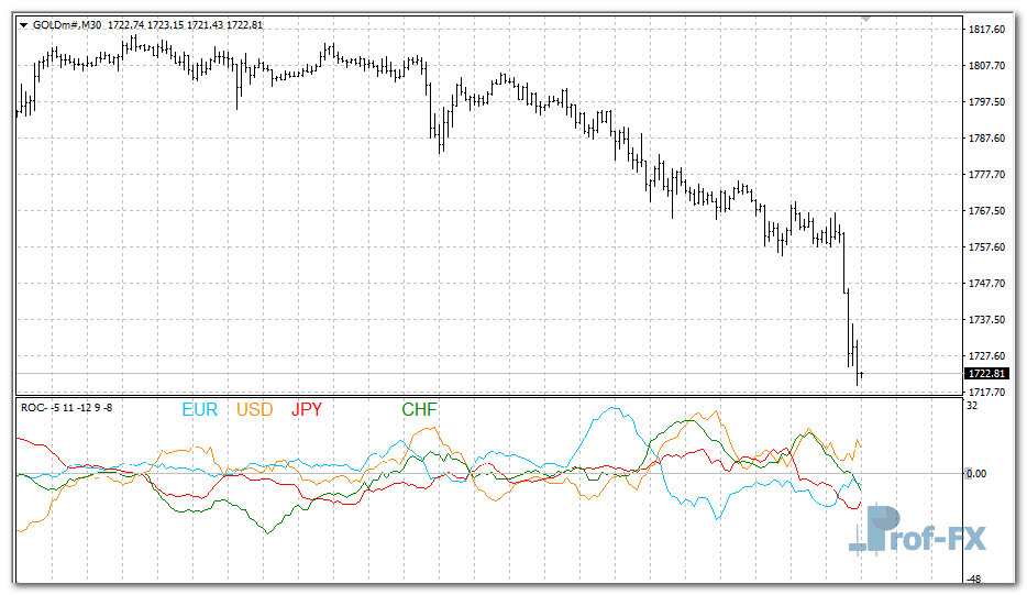 ROC Multi Currency mt4 indicator