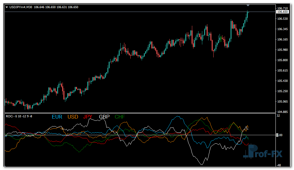 ROC Multi Currency mt4 indicator