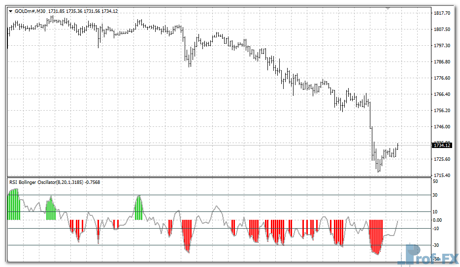 RSI Bollinger Oscillator mt4 indicator