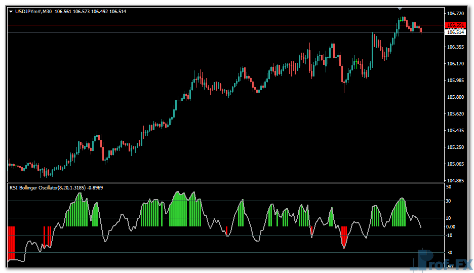 RSI Bollinger Oscillator mt4 indicator