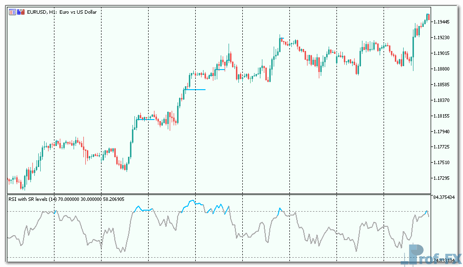RSI with on chart SR levels mt5 indicator
