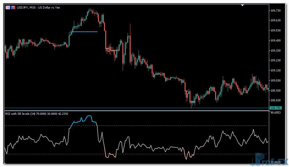 RSI with on chart SR levels mt5 indicator