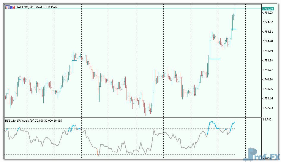 RSI with on chart SR levels mt5 indicator
