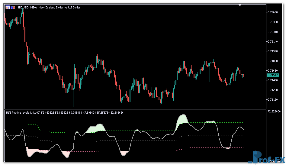 RSI Floating Levels mt5