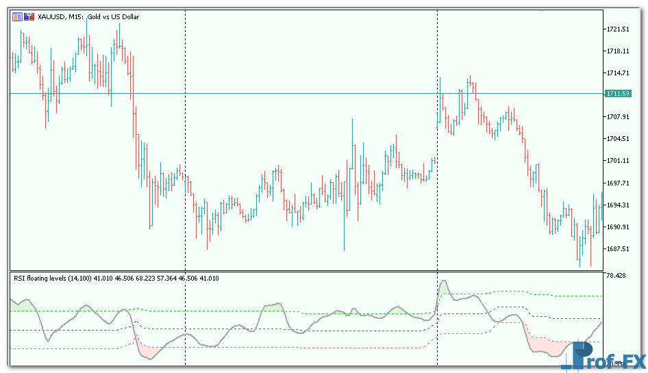 RSI Floating Levels mt5