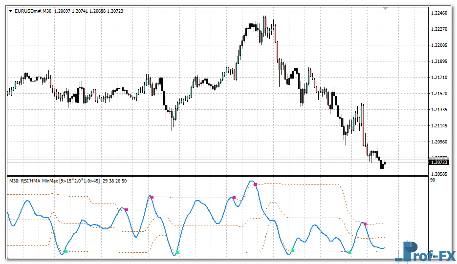 RSI HMA Min Max Levels MTF mt4 indicator