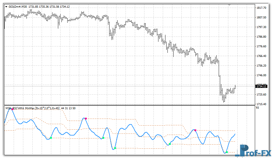 rsi-hma-min-max-levels-g RSI HMA Min Max Levels MTF mt4 indicator