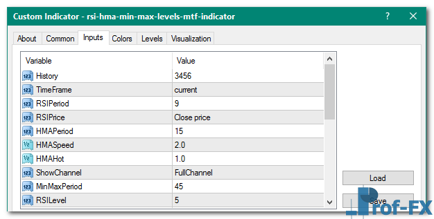 RSI HMA Min Max Levels MTF mt4 indicator